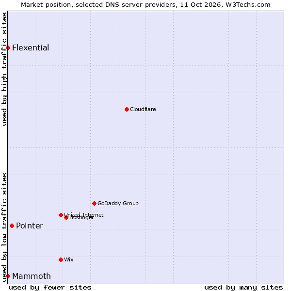 Market position of Pointer vs. Mammoth vs. Flexential