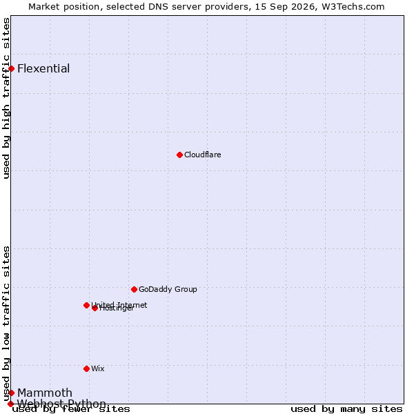 Market position of Mammoth vs. Flexential vs. Webhost Python
