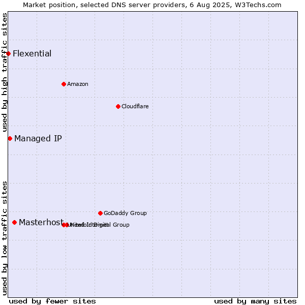 Market position of Masterhost vs. Managed IP vs. Flexential