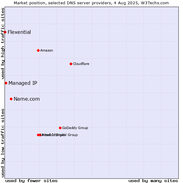 Market position of Name.com vs. Managed IP vs. Flexential