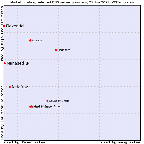 Market position of Netafraz vs. Managed IP vs. Flexential