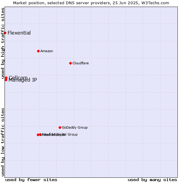 Market position of Cellcom vs. Managed IP vs. Flexential