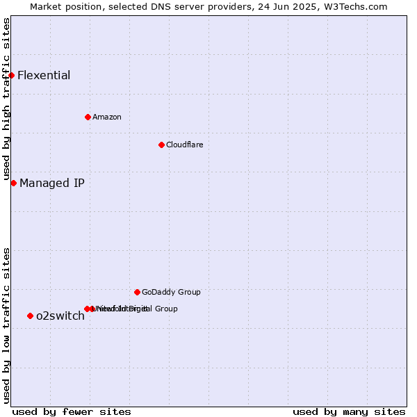 Market position of o2switch vs. Managed IP vs. Flexential