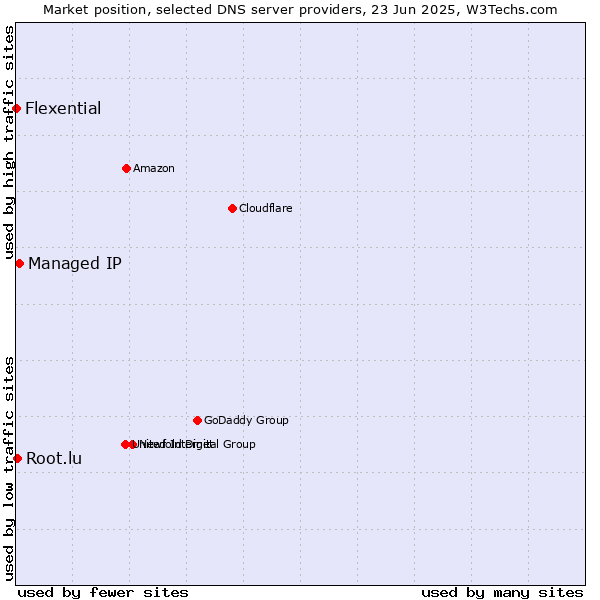 Market position of Managed IP vs. Root.lu vs. Flexential