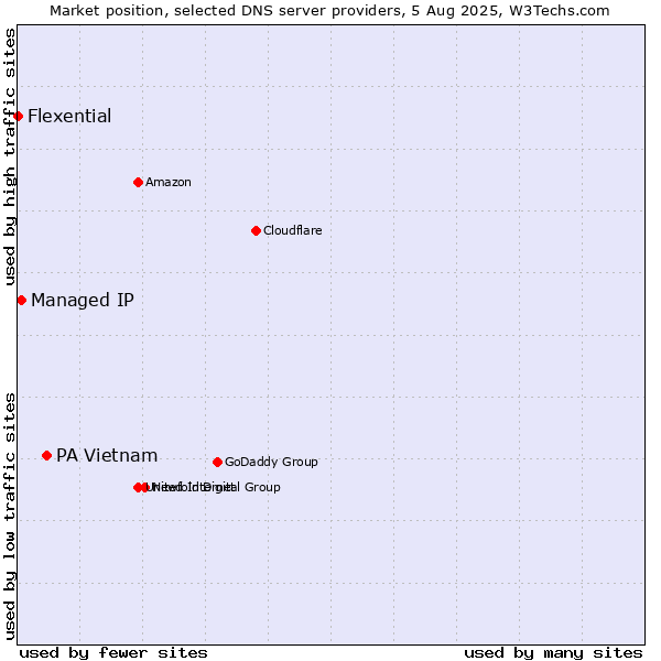 Market position of PA Vietnam vs. Managed IP vs. Flexential
