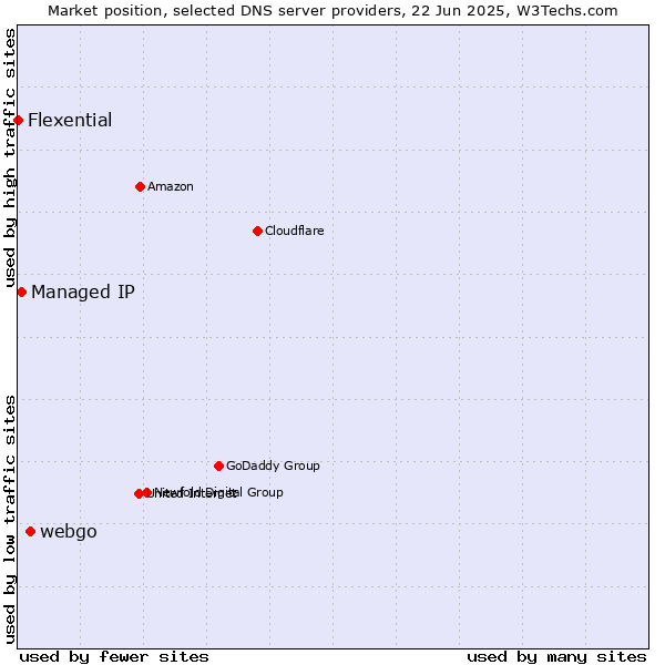 Market position of webgo vs. Managed IP vs. Flexential