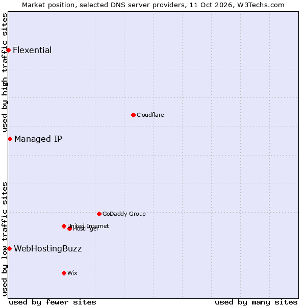 Market position of Managed IP vs. WebHostingBuzz vs. Flexential
