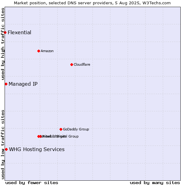 Market position of WHG Hosting Services vs. Managed IP vs. Flexential