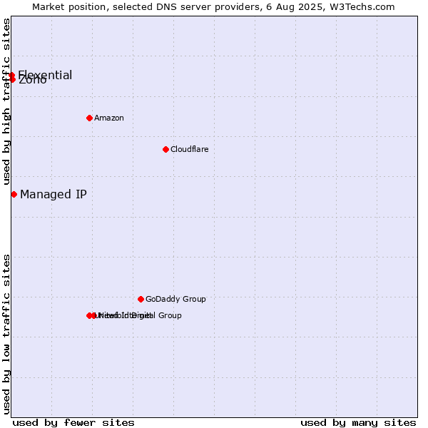 Market position of Managed IP vs. Zoho vs. Flexential