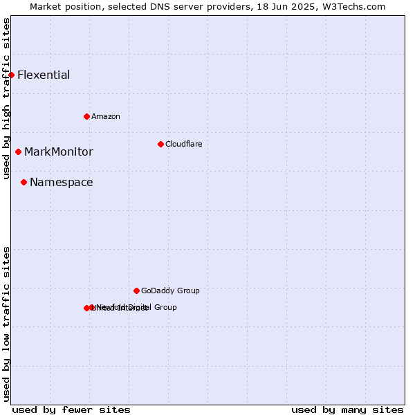 Market position of Namespace vs. MarkMonitor vs. Flexential