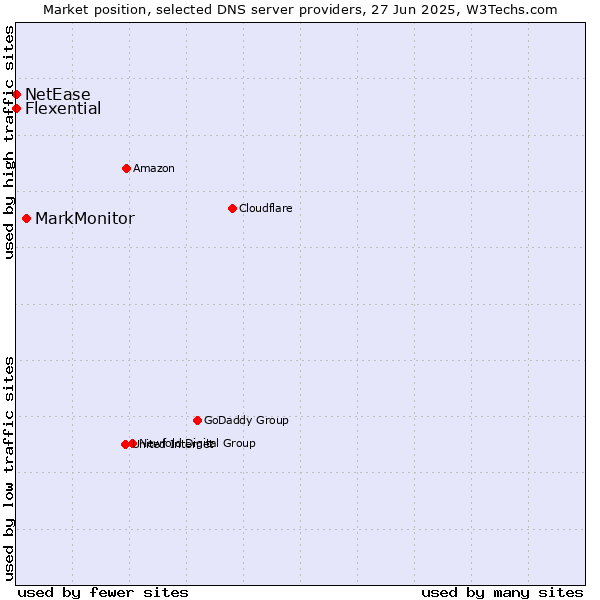 Market position of MarkMonitor vs. Flexential vs. NetEase