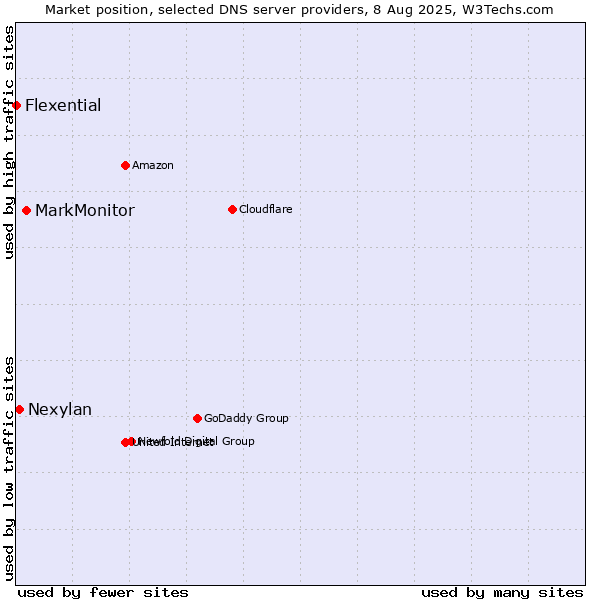 Market position of MarkMonitor vs. Nexylan vs. Flexential