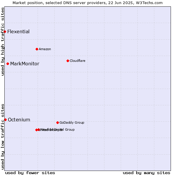 Market position of MarkMonitor vs. Octenium vs. Flexential