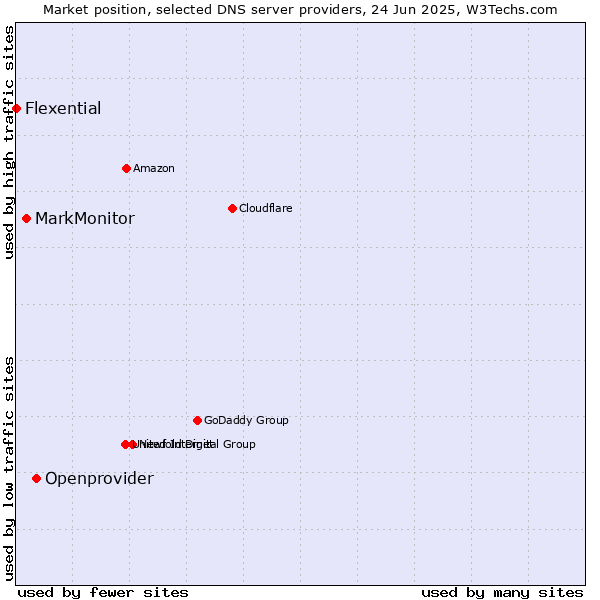 Market position of Openprovider vs. MarkMonitor vs. Flexential