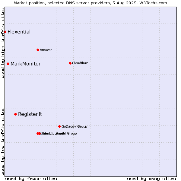 Market position of Register.it vs. MarkMonitor vs. Flexential