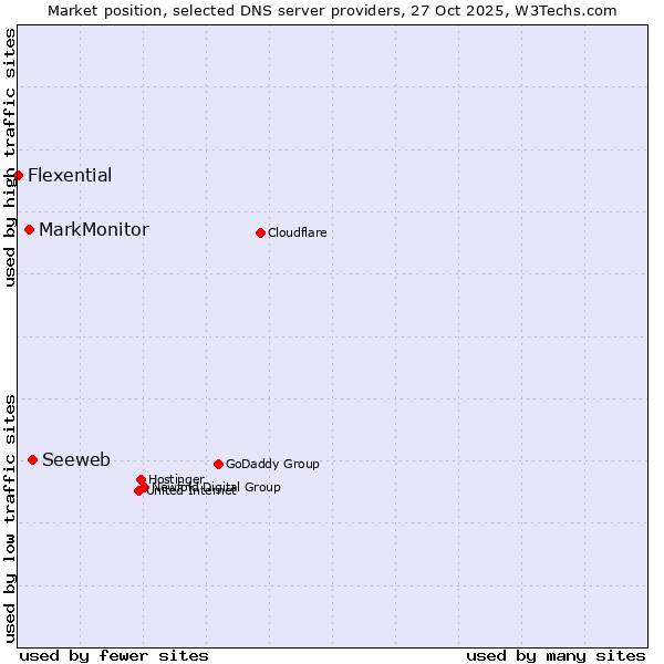 Market position of Seeweb vs. MarkMonitor vs. Flexential