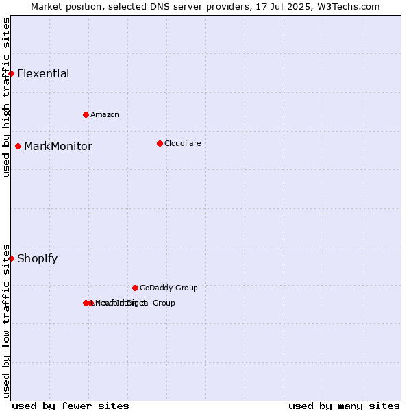 Market position of MarkMonitor vs. Shopify vs. Flexential