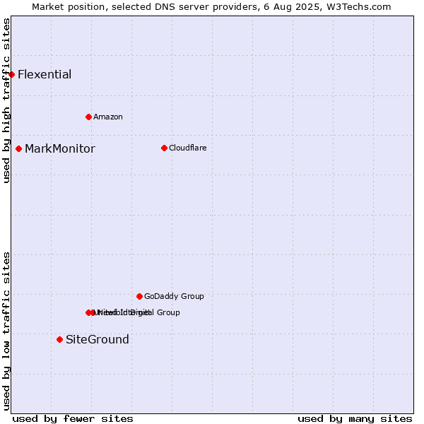 Market position of SiteGround vs. MarkMonitor vs. Flexential