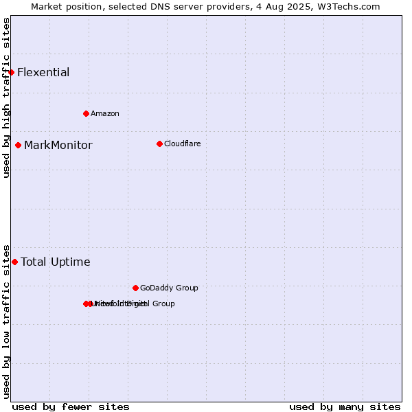 Market position of MarkMonitor vs. Total Uptime vs. Flexential