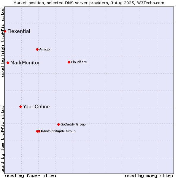 Market position of Your.Online vs. MarkMonitor vs. Flexential