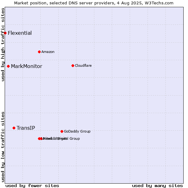 Market position of TransIP vs. MarkMonitor vs. Flexential