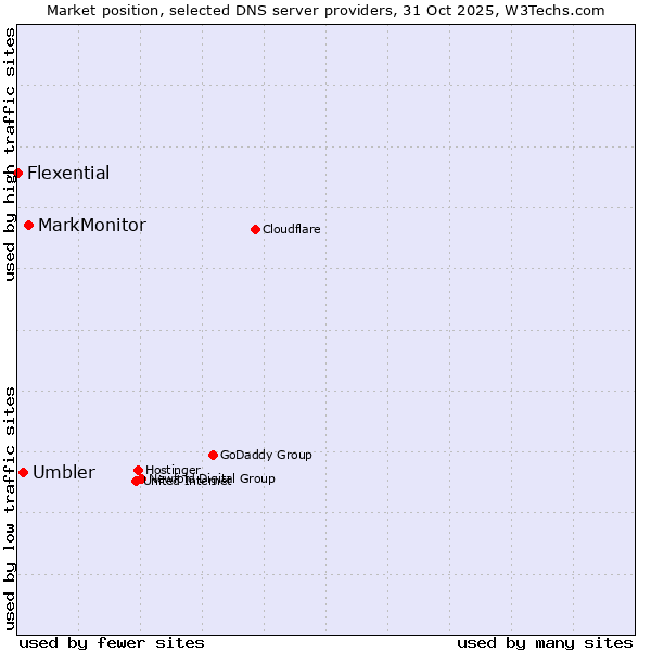 Market position of MarkMonitor vs. Umbler vs. Flexential
