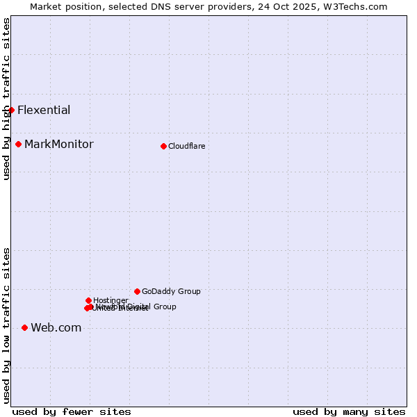 Market position of Web.com vs. MarkMonitor vs. Flexential