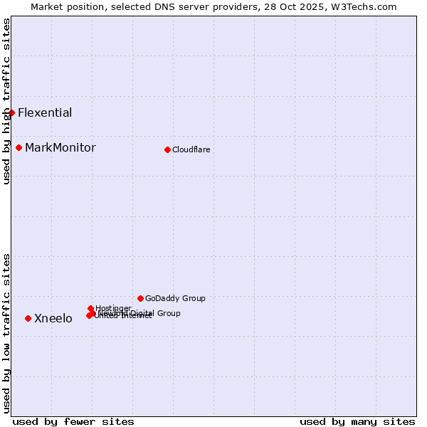 Market position of Xneelo vs. MarkMonitor vs. Flexential