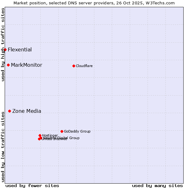 Market position of Zone Media vs. MarkMonitor vs. Flexential
