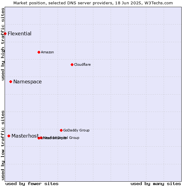 Market position of Namespace vs. Masterhost vs. Flexential