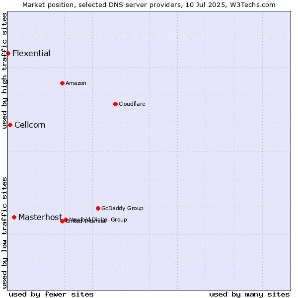 Market position of Masterhost vs. Cellcom vs. Flexential