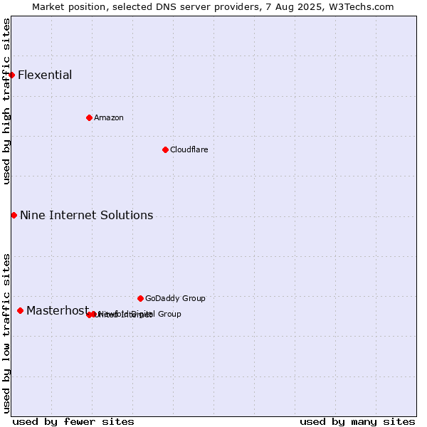 Market position of Masterhost vs. Nine Internet Solutions vs. Flexential