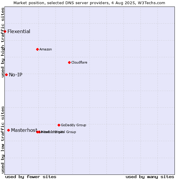 Market position of Masterhost vs. No-IP vs. Flexential