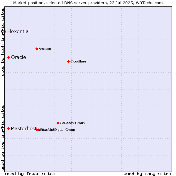 Market position of Oracle vs. Masterhost vs. Flexential