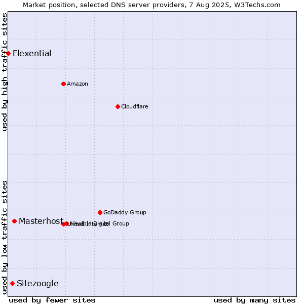 Market position of Masterhost vs. Sitezoogle vs. Flexential