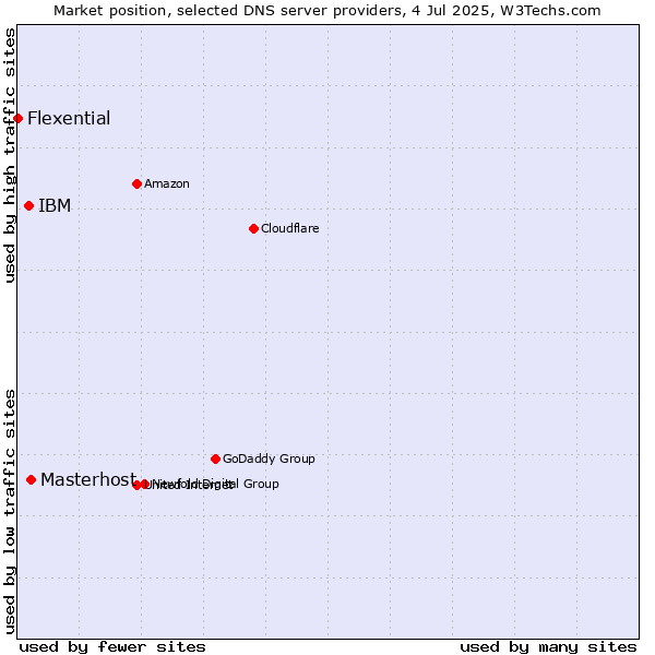 Market position of Masterhost vs. IBM vs. Flexential