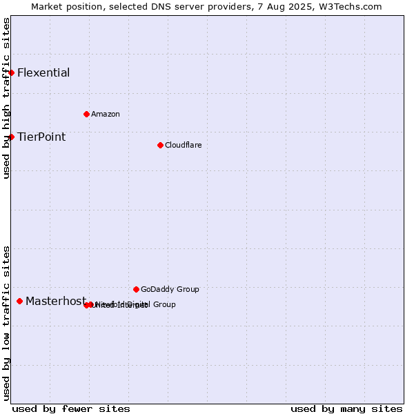 Market position of Masterhost vs. TierPoint vs. Flexential