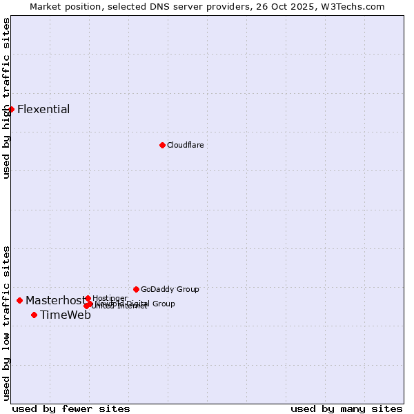 Market position of TimeWeb vs. Masterhost vs. Flexential