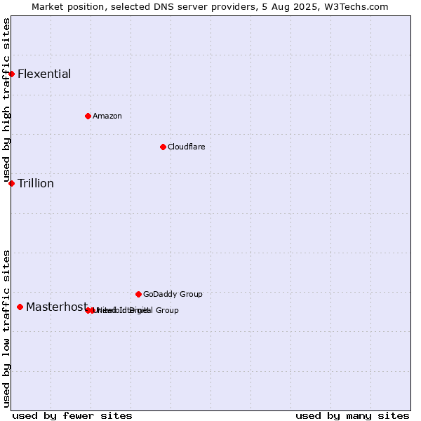 Market position of Masterhost vs. Flexential vs. Trillion