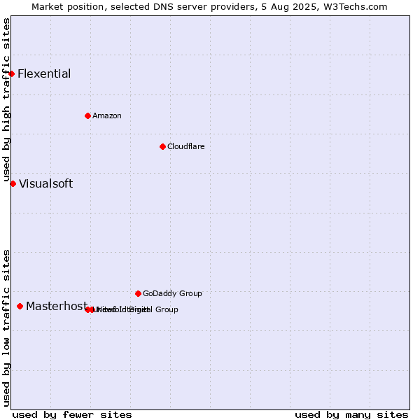 Market position of Masterhost vs. Visualsoft vs. Flexential