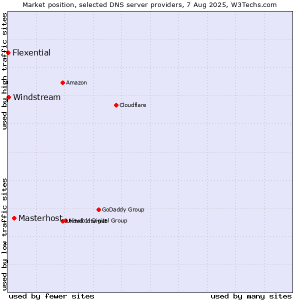 Market position of Masterhost vs. Windstream vs. Flexential