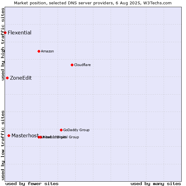 Market position of Masterhost vs. ZoneEdit vs. Flexential