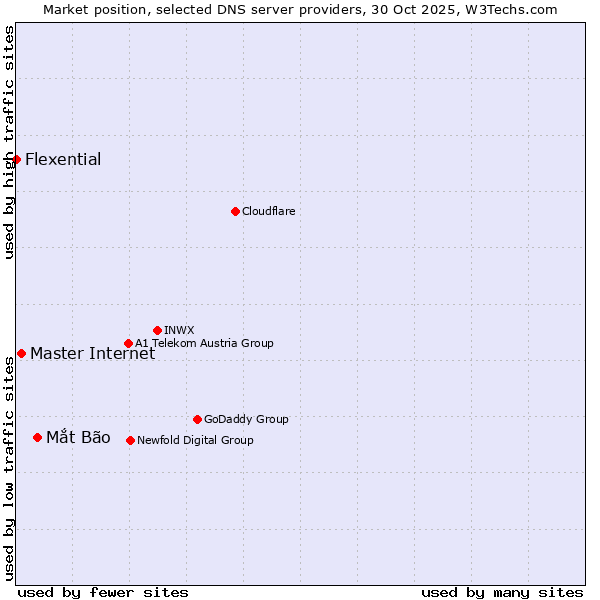 Market position of Mắt Bão vs. Master Internet vs. Flexential