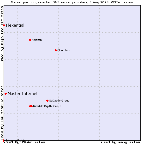 Market position of Master Internet vs. Flexential vs. NameAction