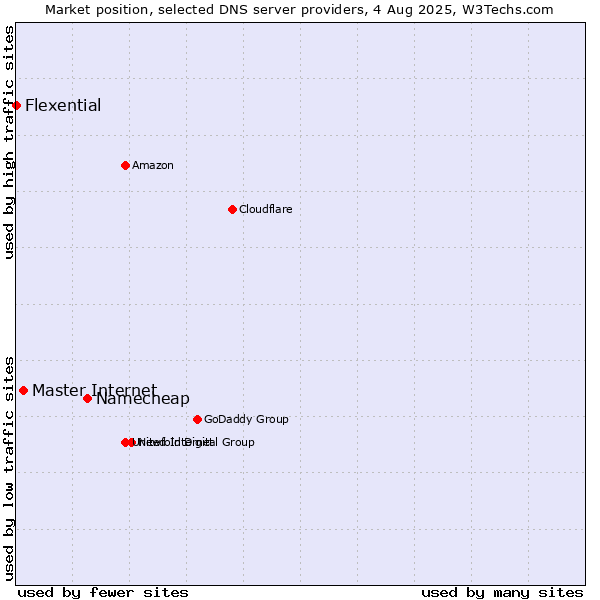 Market position of Namecheap vs. Master Internet vs. Flexential