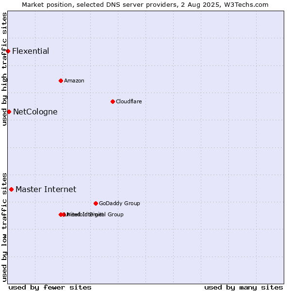 Market position of Master Internet vs. NetCologne vs. Flexential