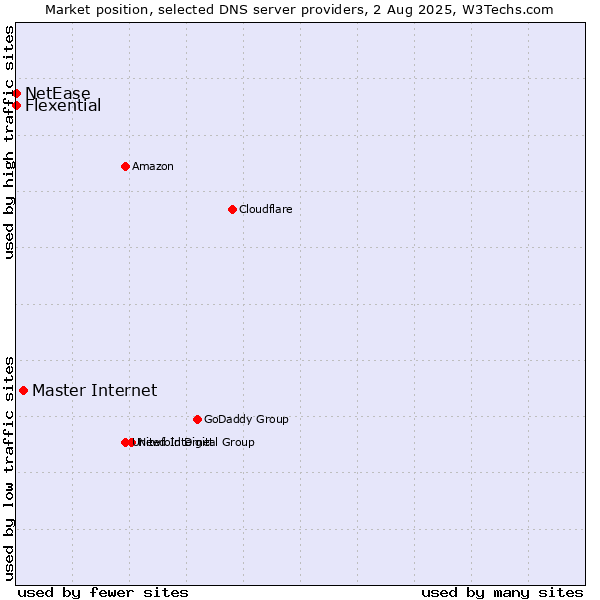 Market position of Master Internet vs. Flexential vs. NetEase