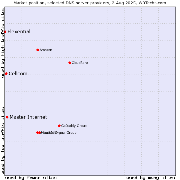 Market position of Master Internet vs. Cellcom vs. Flexential