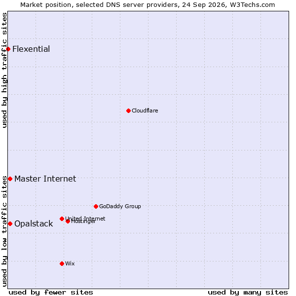 Market position of Opalstack vs. Master Internet vs. Flexential