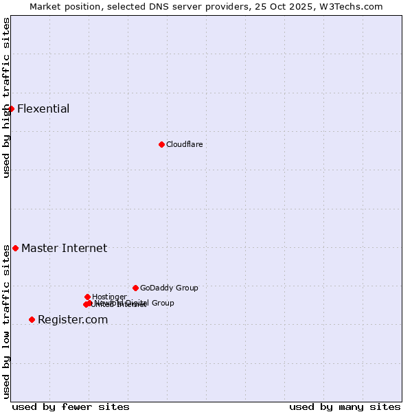Market position of Register.com vs. Master Internet vs. Flexential